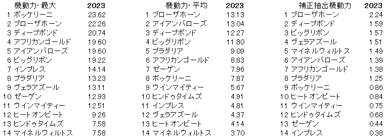 2023　京都大賞典　機動力